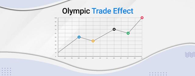 How Olympics boost host countries trade ?